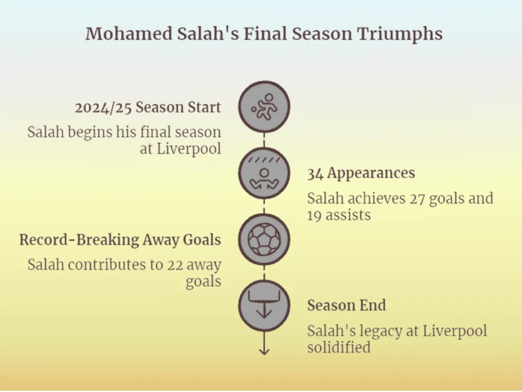 Salah’s Legacy and 2024/25 Performance